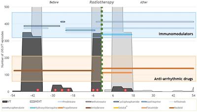 Case report: First-in-human combined low-dose whole-heart irradiation and high-dose stereotactic arrhythmia radioablation for immunosuppressive refractory cardiac sarcoidosis and ventricular tachycardia